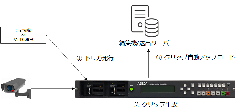 AIX自動アップロード