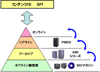 BDライブラリ｜AMI-100/250/750/1450｜株式会社アサカ