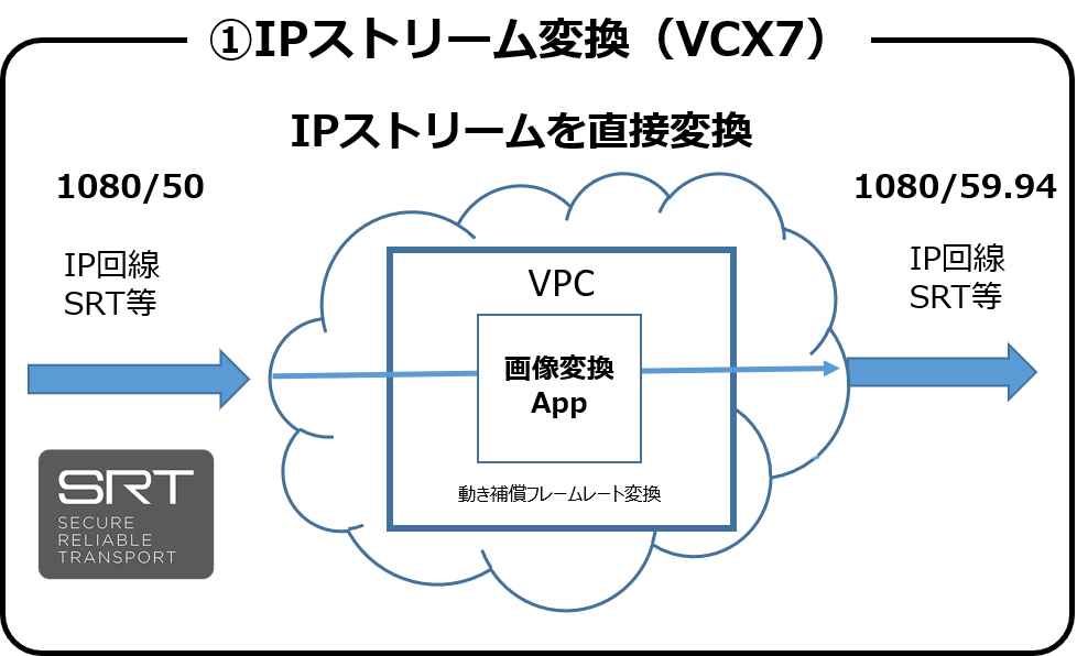 IPストリーム変換